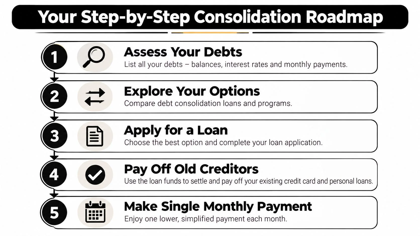 A step-by-step roadmap infographic explaining the five-stage debt consolidation process for personal finance management.