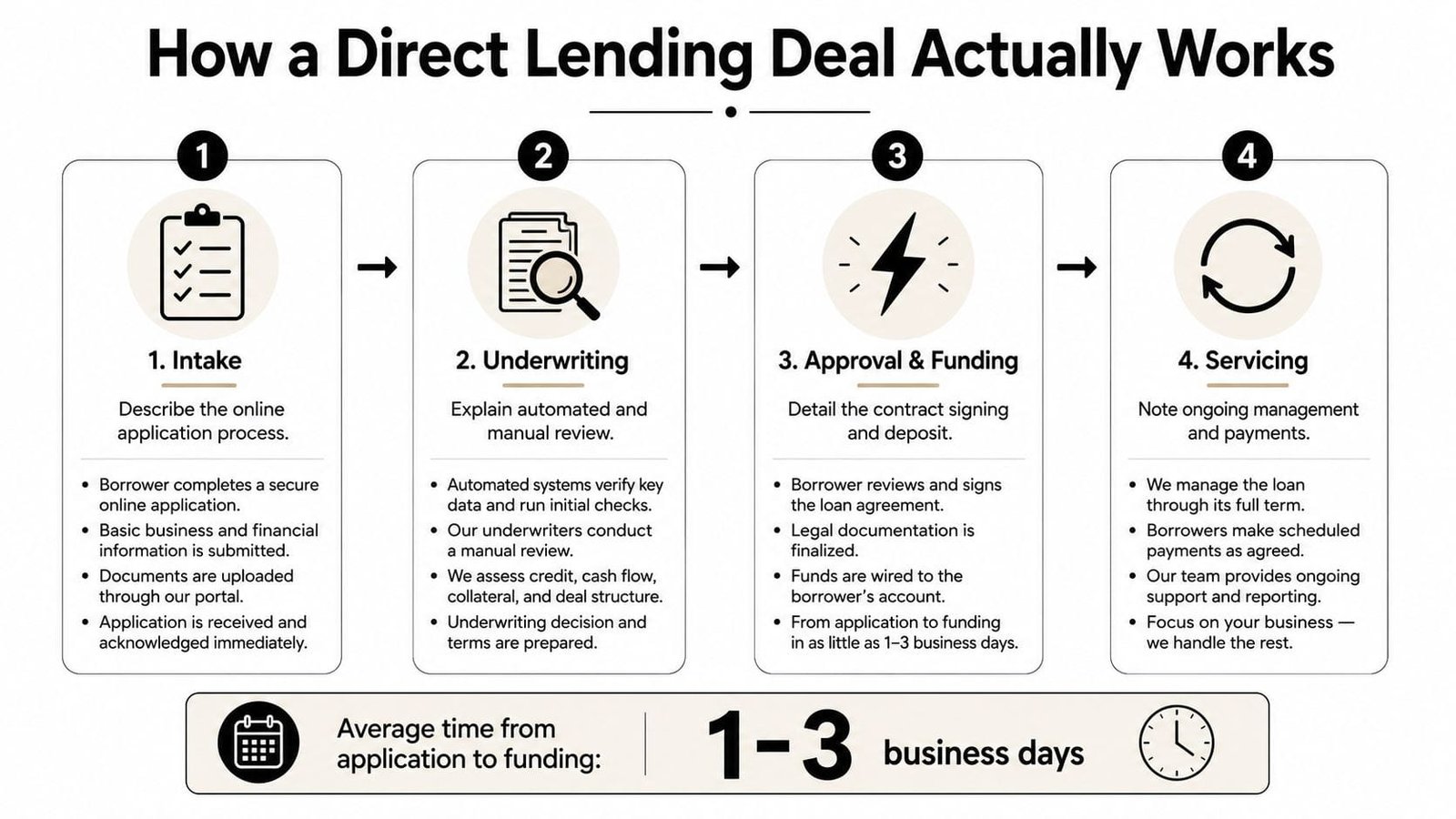 An infographic titled How a Direct Lending Deal Actually Works illustrating a four-step loan process flow.