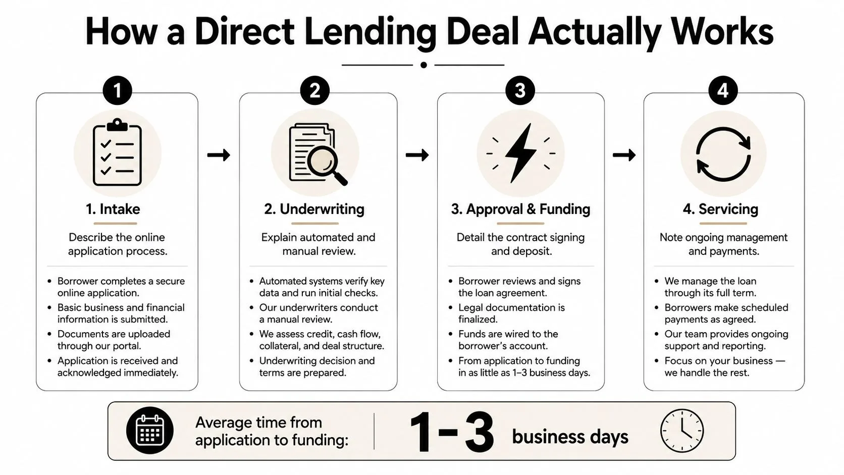 An infographic titled How a Direct Lending Deal Actually Works illustrating a four-step loan process flow.