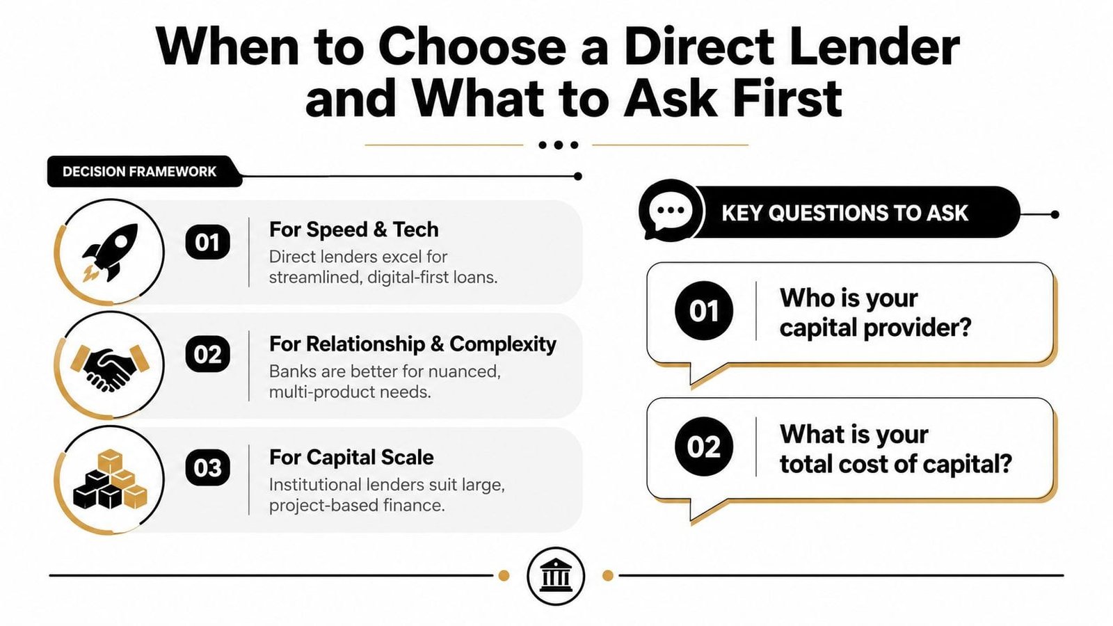 An infographic titled When to Choose a Direct Lender, listing decision criteria and key questions to ask.