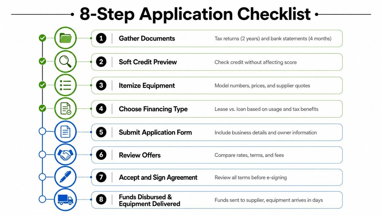 A step-by-step checklist infographic illustrating the eight stages of the equipment financing application process.