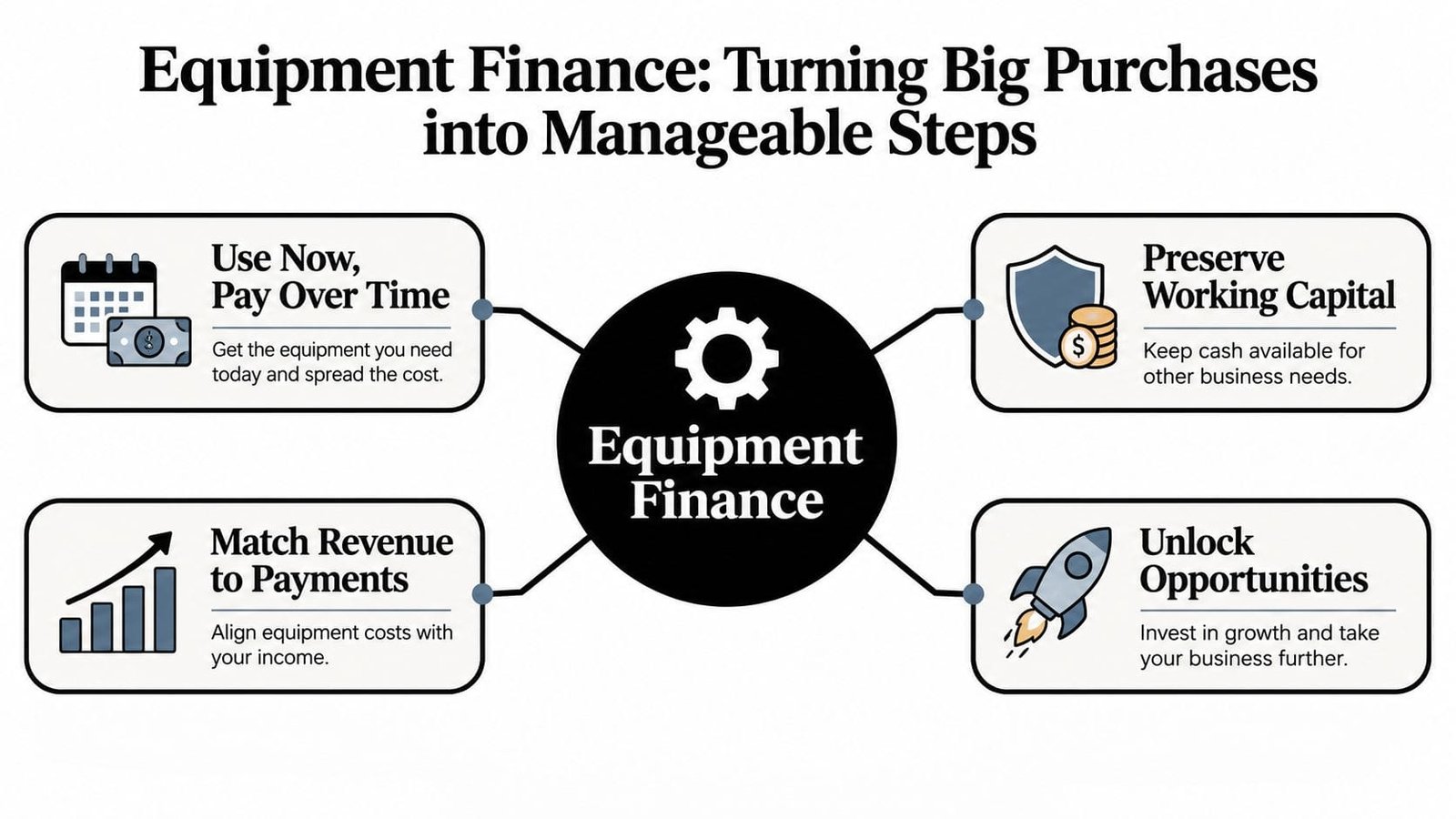 A diagram illustrating the four main benefits of equipment finance for businesses to help manage costs.