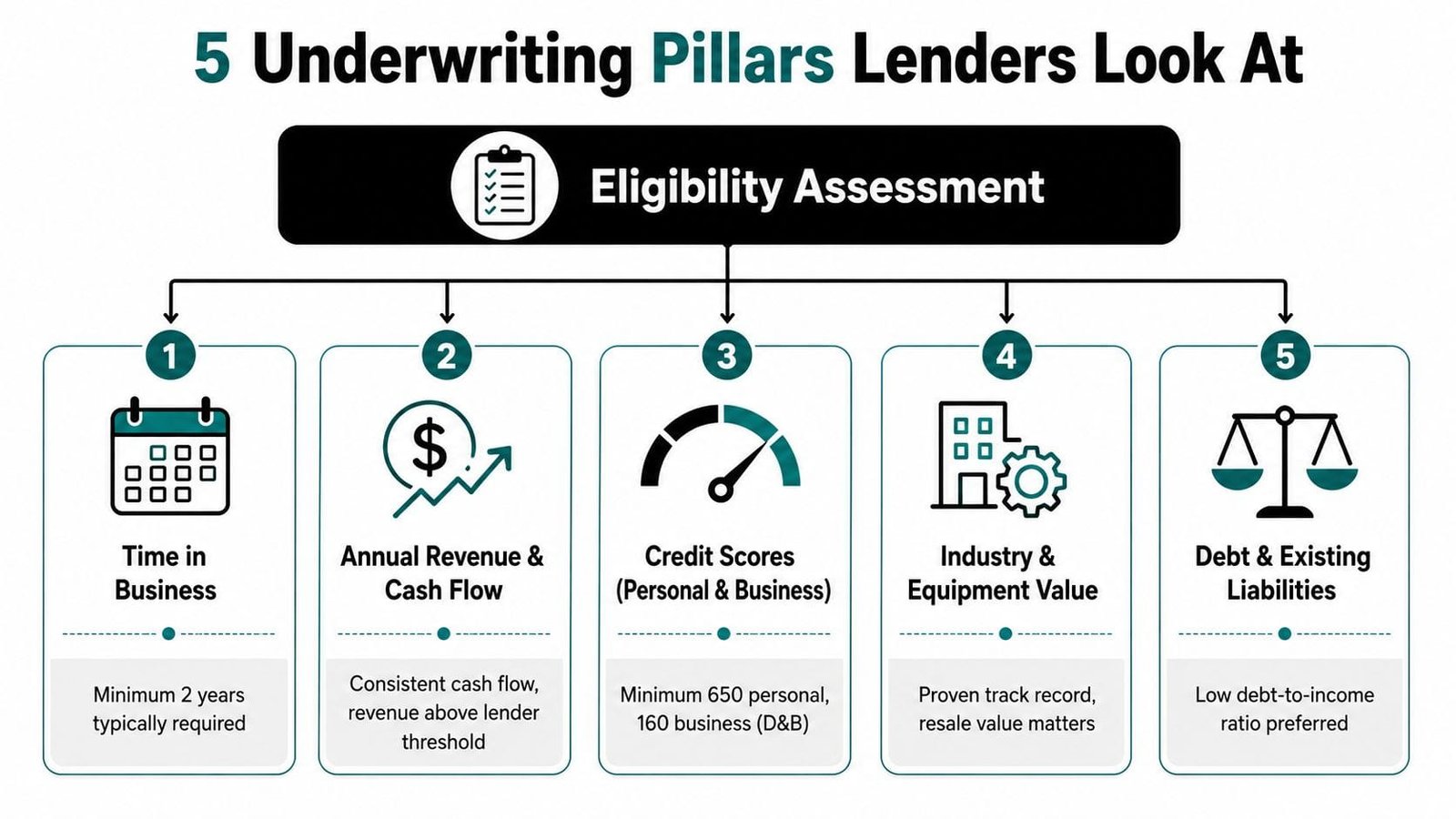 A diagram illustrating the 5 key underwriting pillars that lenders use to assess business loan eligibility.