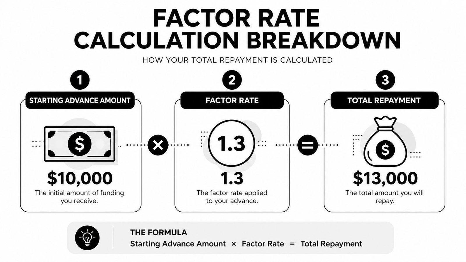 A diagram explaining factor rate calculation showing an initial $10,000 advance multiplied by 1.3 to equal $13,000 total repayment.