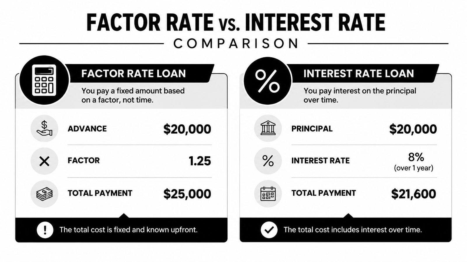 A comparison chart showing how factor rate loans and interest rate loans calculate total repayment amounts.