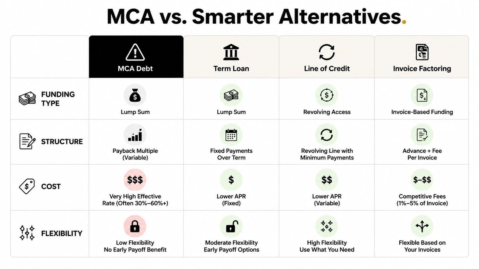 A comparison chart outlining the differences between MCA debt, term loans, lines of credit, and invoice factoring.