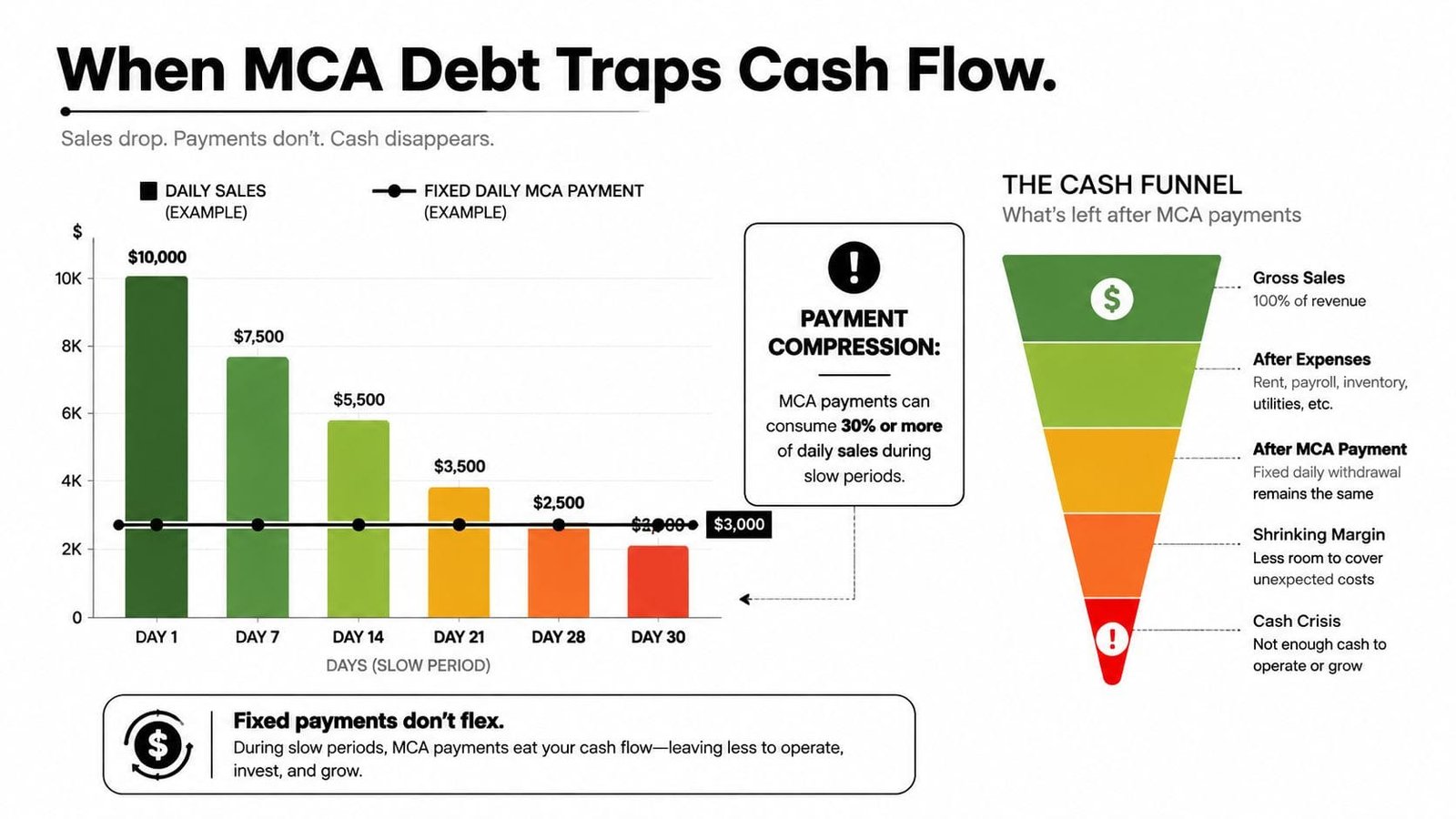 A chart illustrating how fixed MCA payments cause a cash flow debt trap when business sales decline.