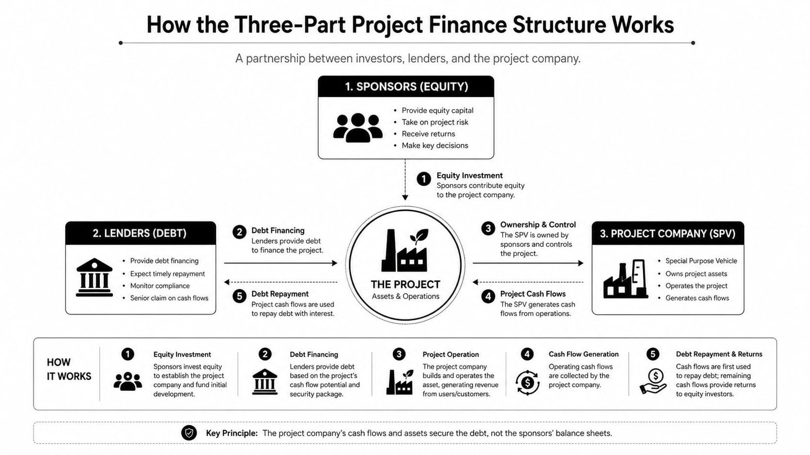 A diagram illustrating the three-part project finance structure involving sponsors, lenders, and a special purpose vehicle.