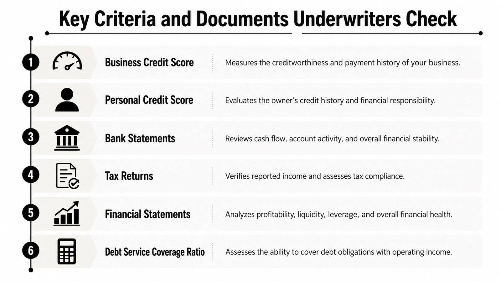 A list of six key criteria and documents used by underwriters to assess business loan applications.
