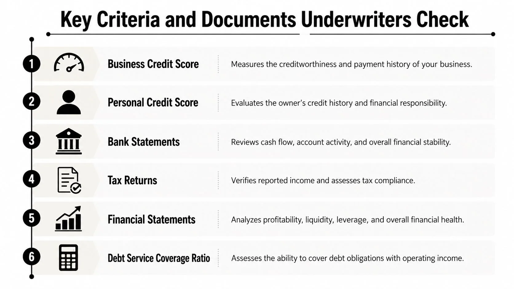 A list of six key criteria and documents used by underwriters to assess business loan applications.