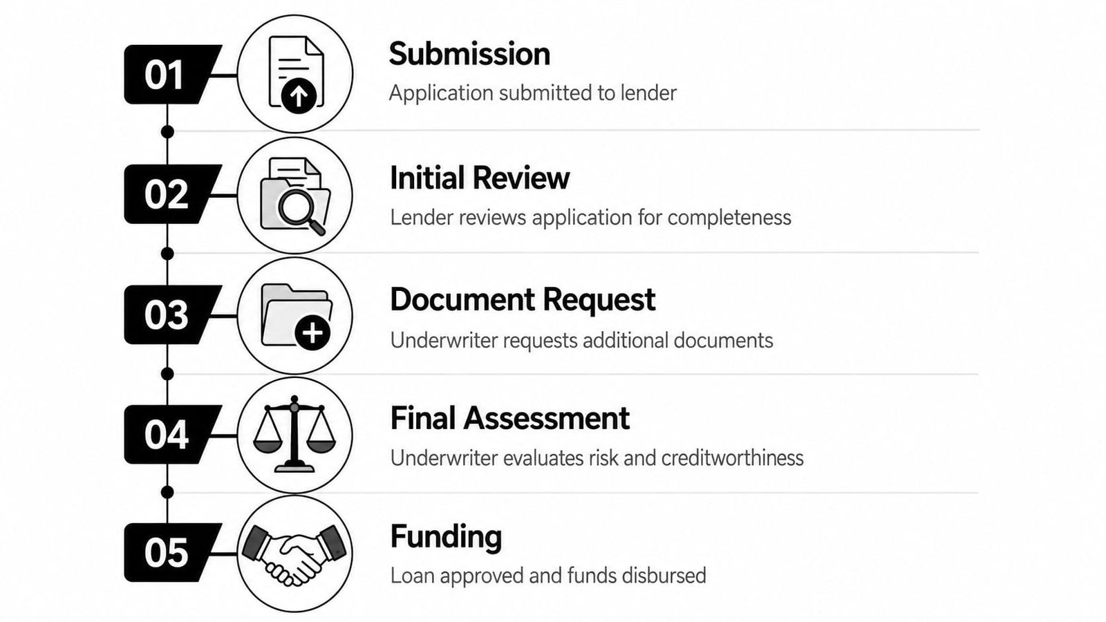 A five-step flowchart illustrating the business loan underwriting process from application submission to final funding.
