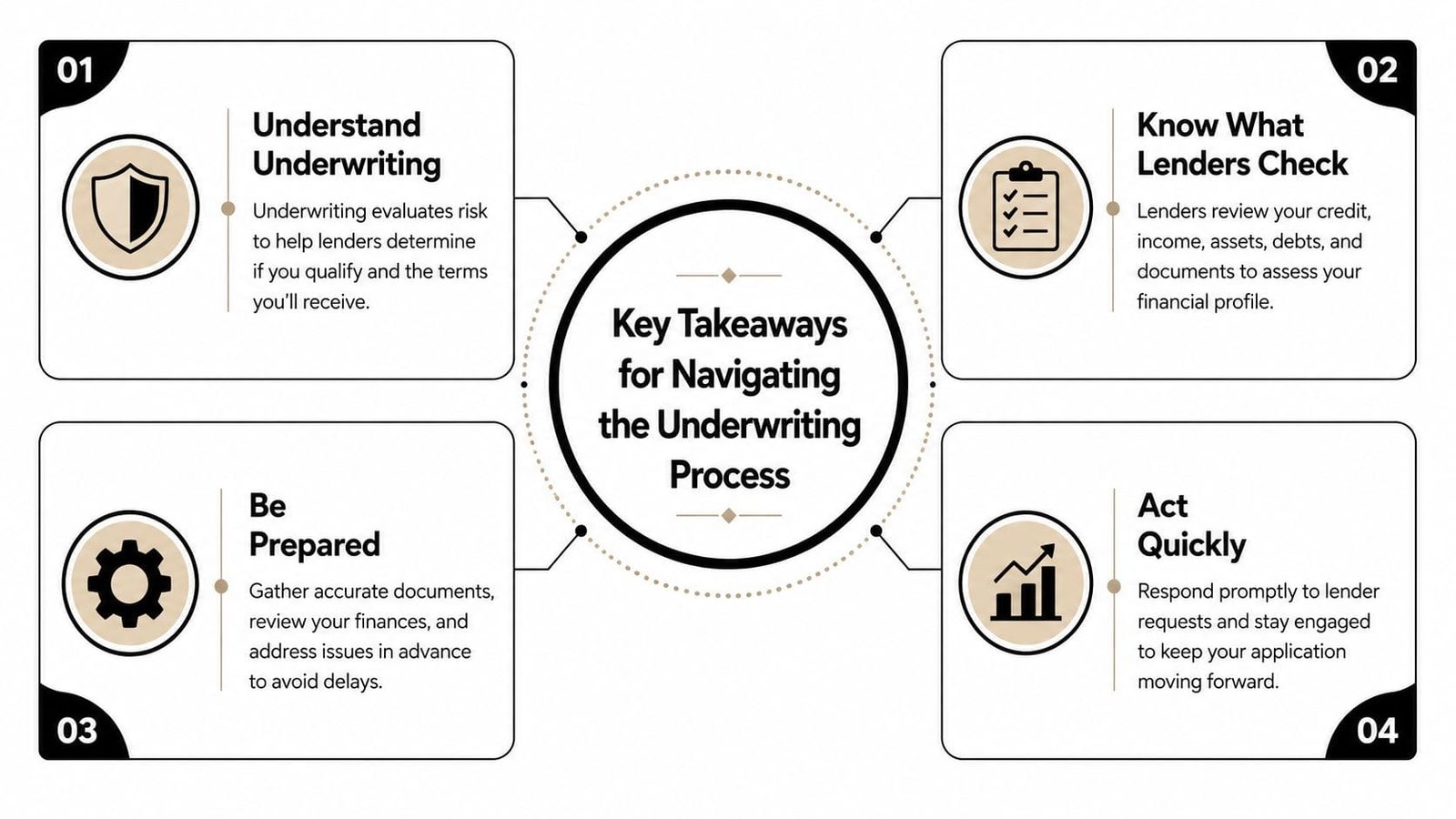 A four-step infographic summarizing key takeaways for successfully navigating the mortgage and loan underwriting process.