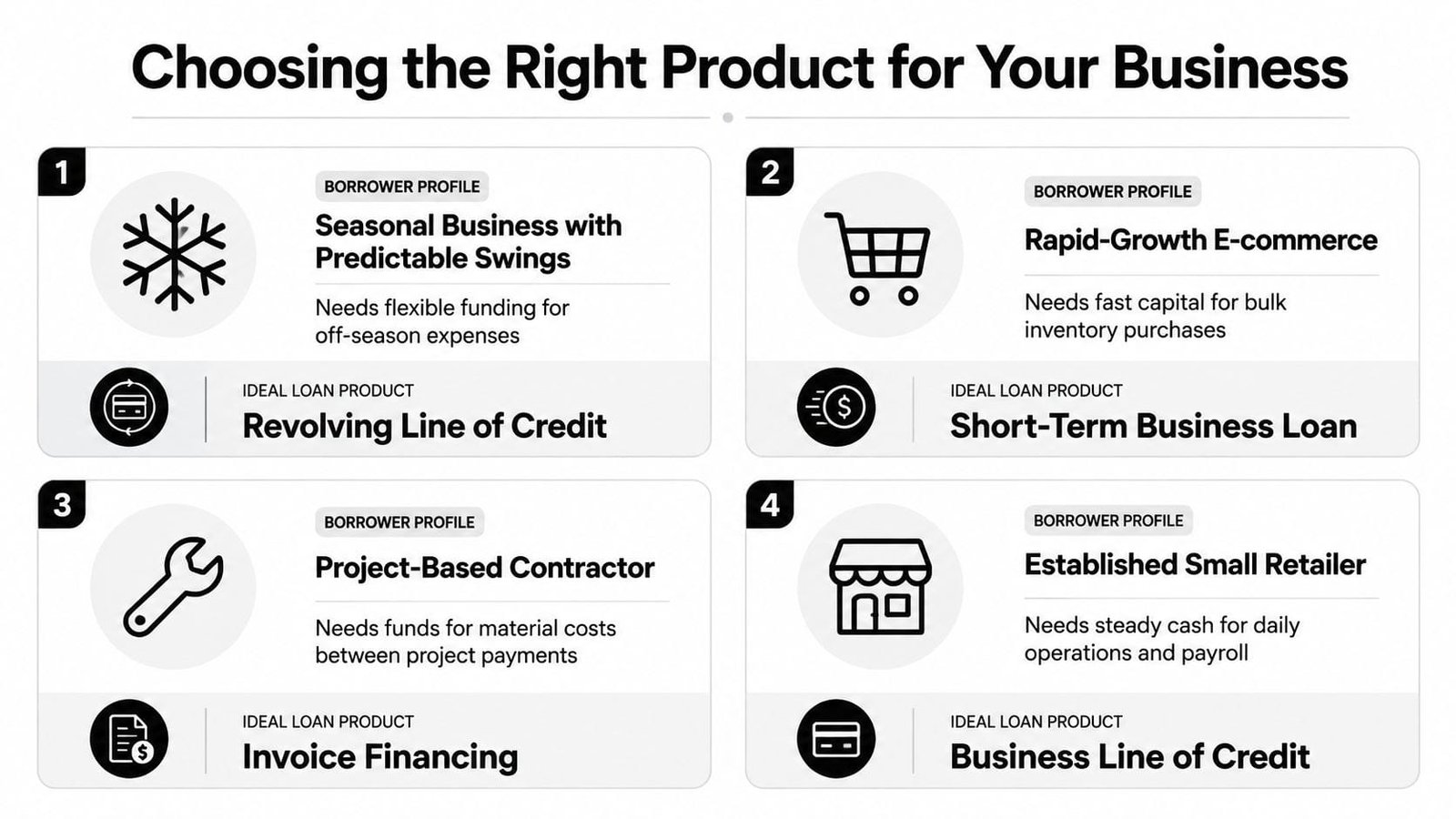 A diagram titled Choosing the Right Product for Your Business matching four borrower profiles to specific loan products.