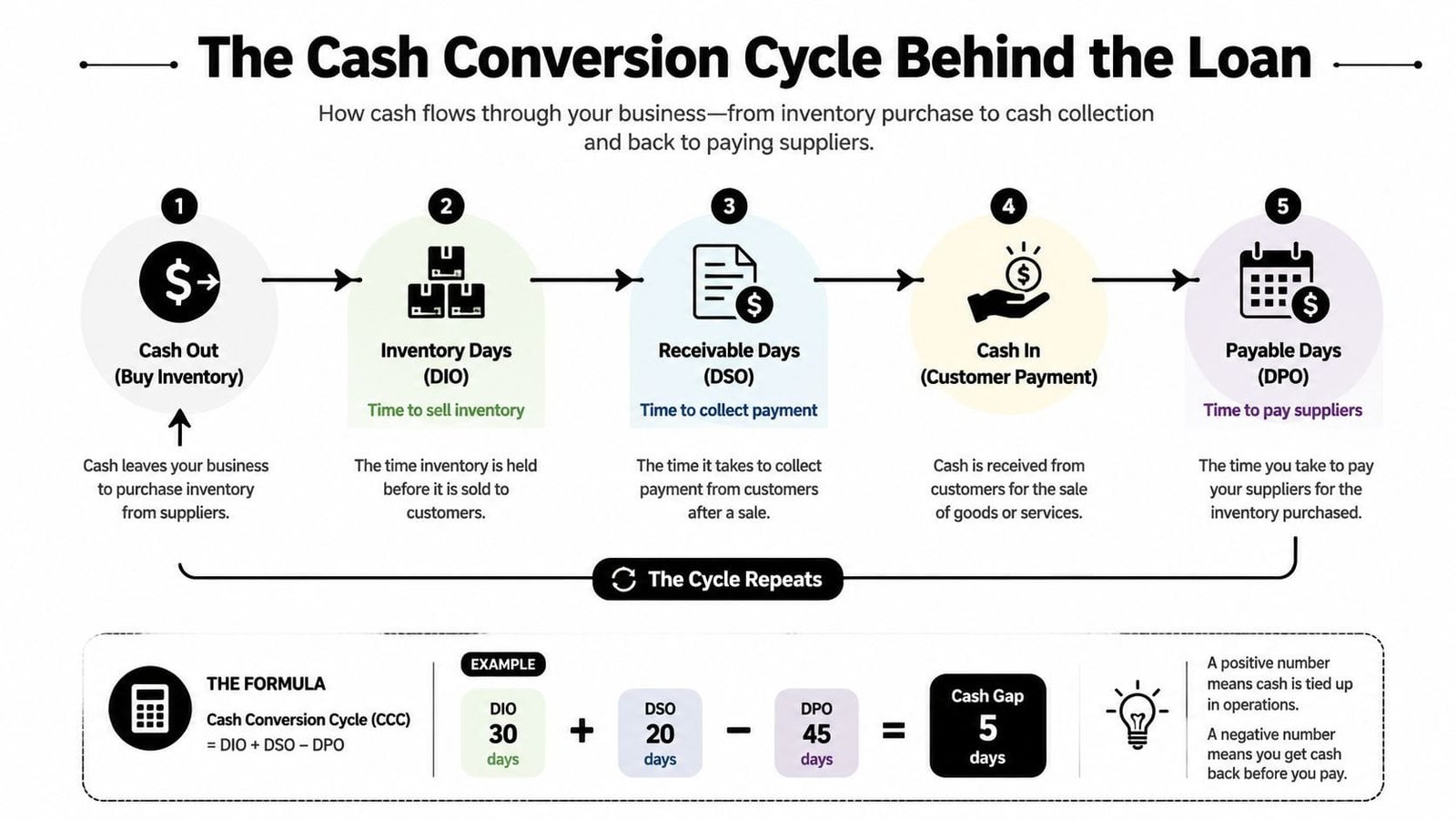 A diagram explaining the cash conversion cycle, including inventory days, receivable days, and payable days formula.