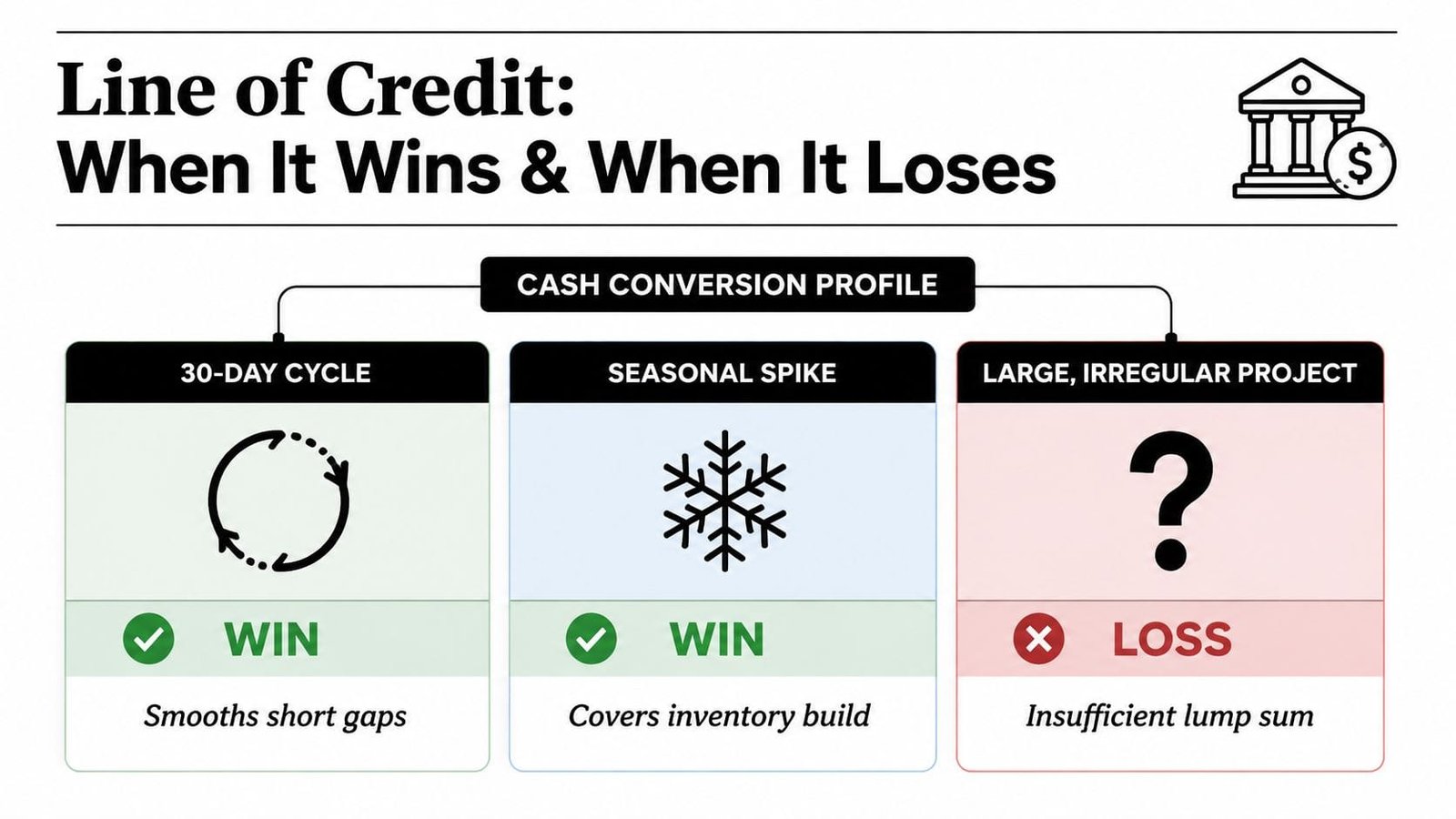 An infographic titled Line of Credit showing when it is a win or loss for business cash flow.