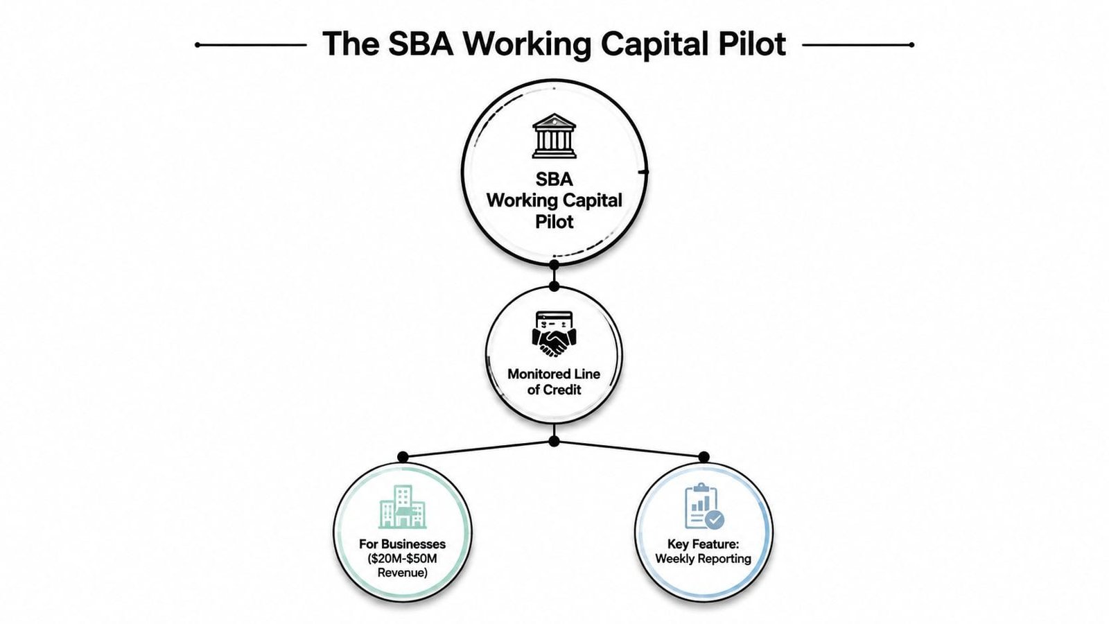 A diagram illustrating the SBA Working Capital Pilot, focusing on a monitored line of credit for specific businesses.