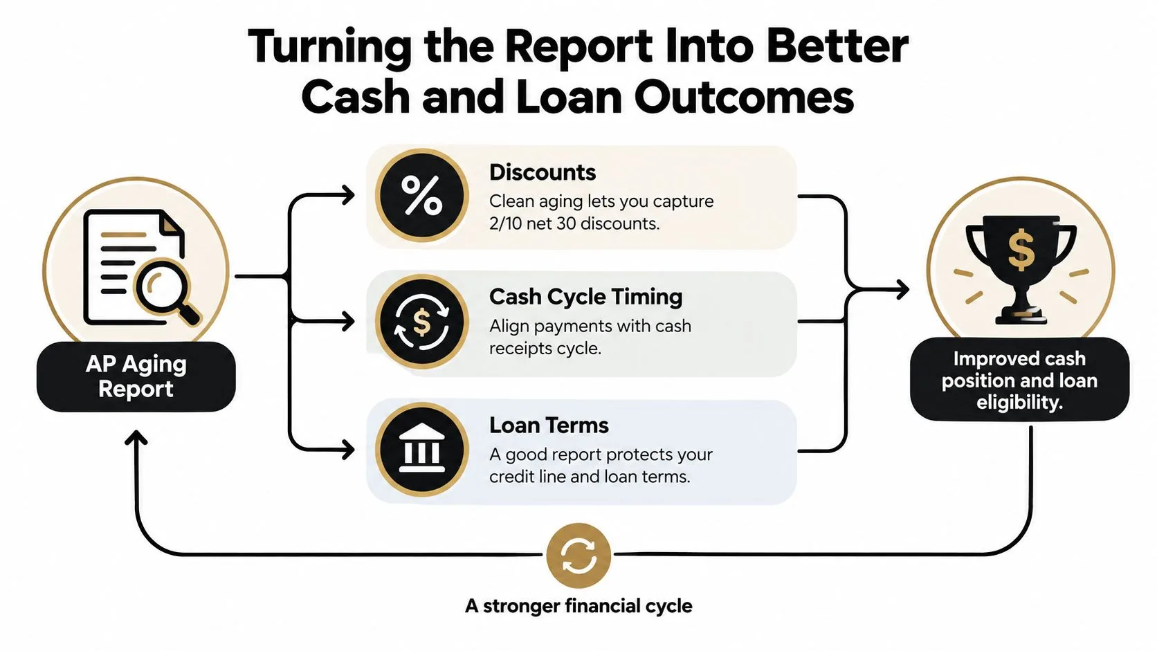 A diagram illustrating how an Accounts Payable Aging Report leads to improved cash positions and loan eligibility.