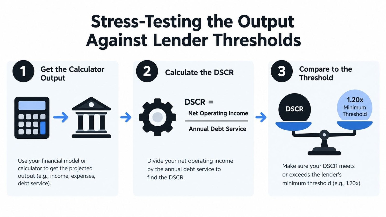 A diagram illustrating the three-step process for stress-testing business debt service coverage ratio against lender thresholds.