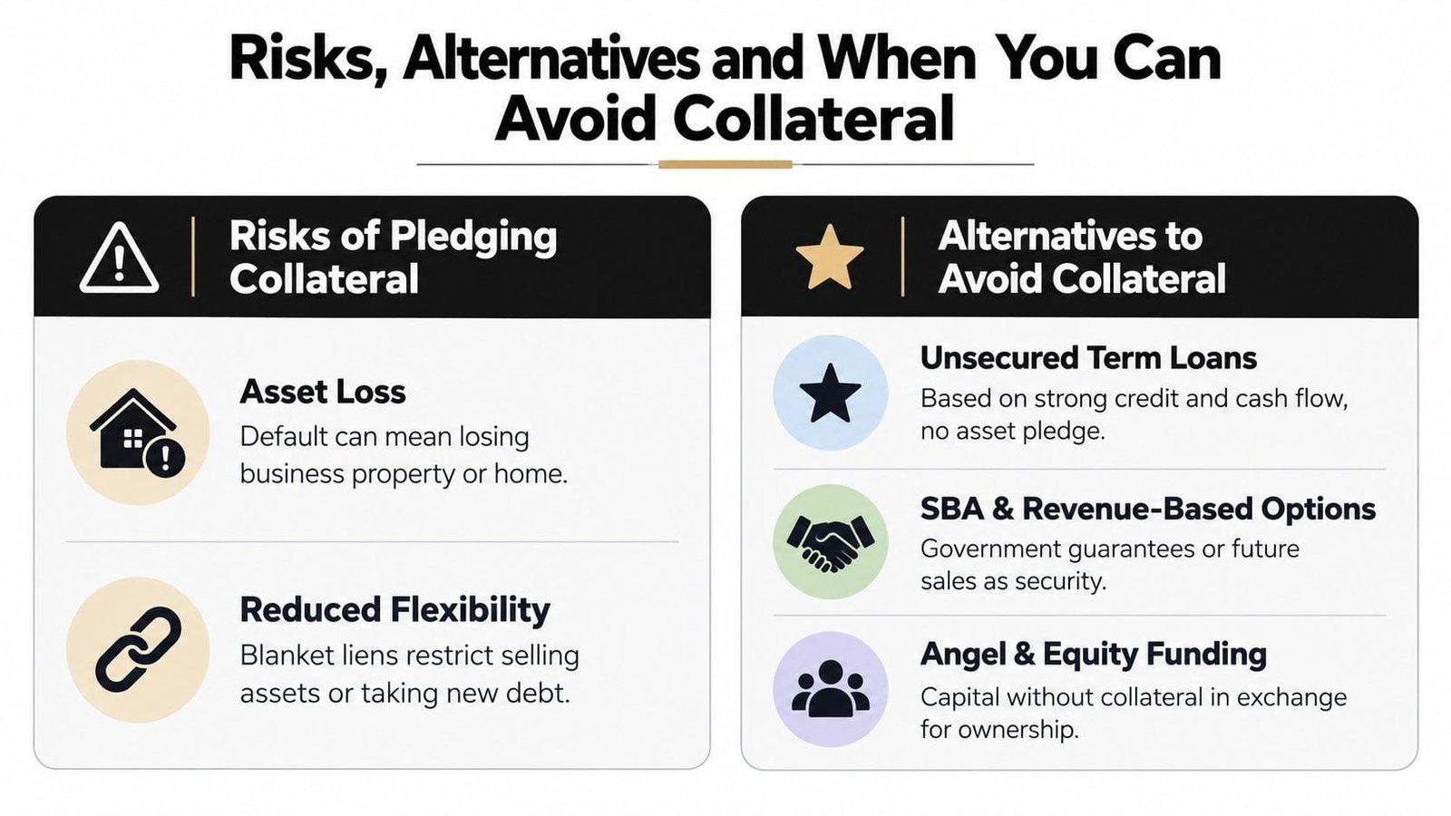 An infographic showing the risks of pledging collateral and various business financing alternatives that avoid collateral requirements.