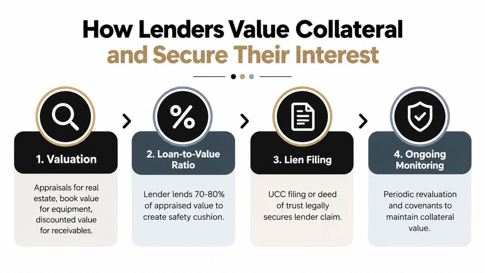 An infographic outlining the four steps lenders take to value collateral and secure their business loans.