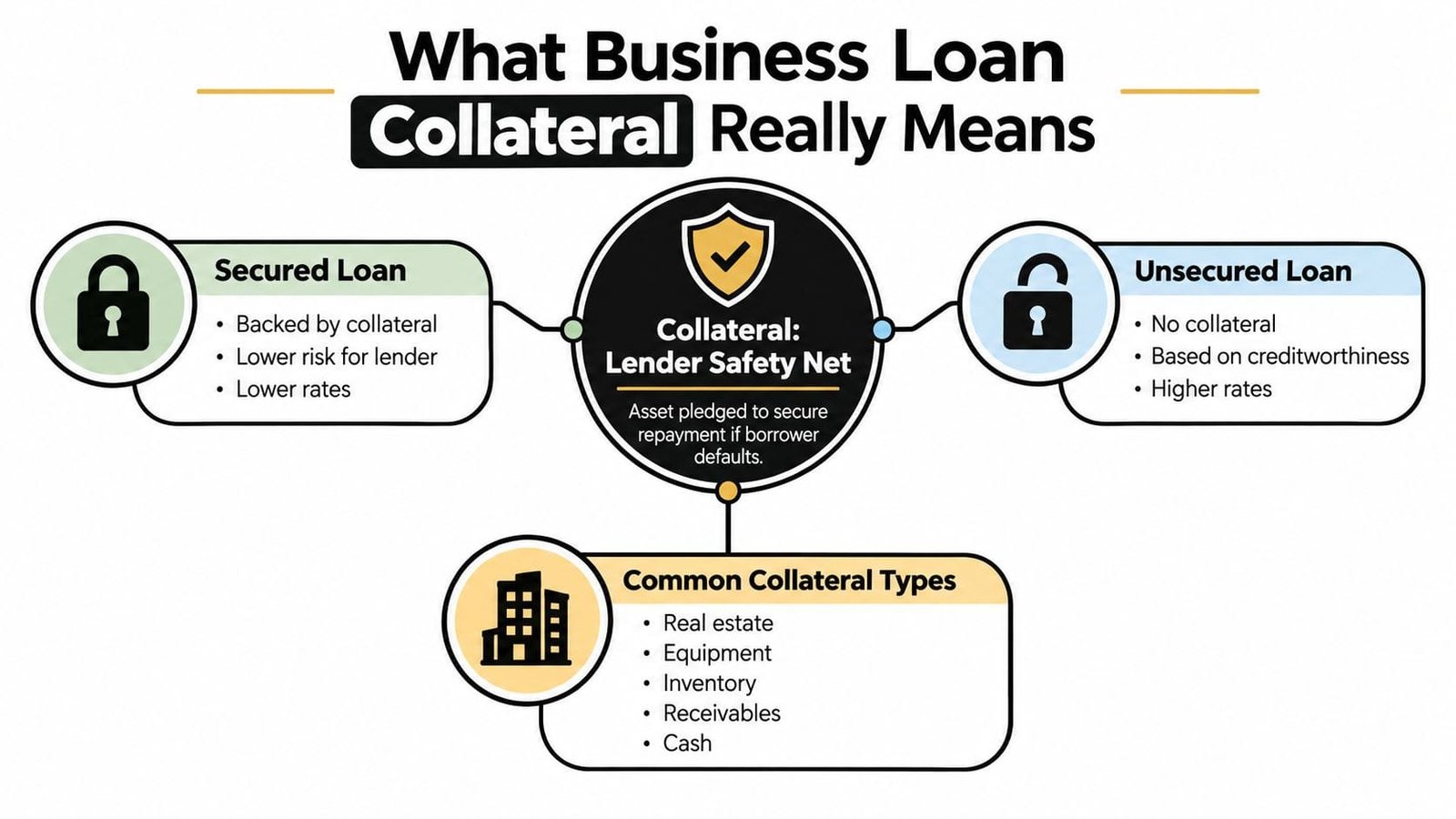 An infographic explaining business loan collateral, distinguishing between secured and unsecured loans and listing common collateral types.