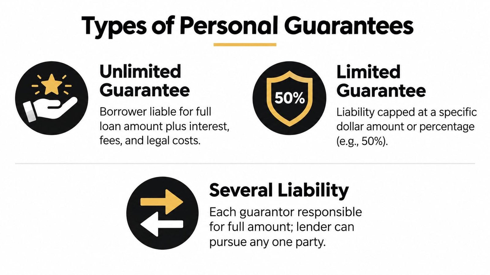An infographic showing the three types of personal guarantees including unlimited, limited, and several liability definitions.