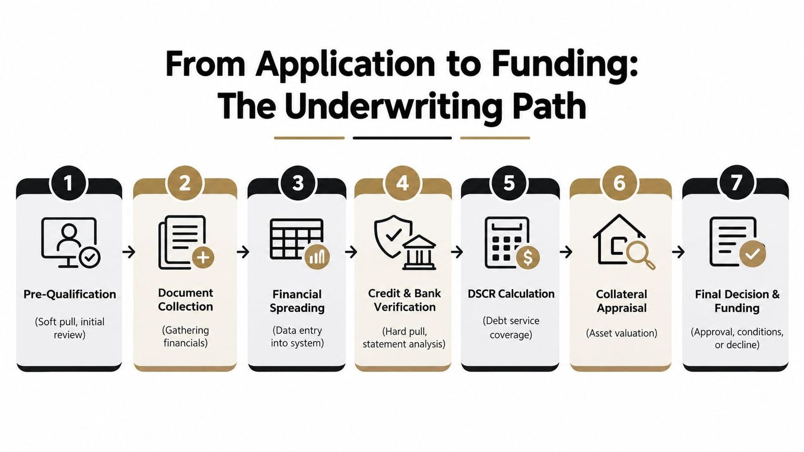 A seven-step flow chart illustrating the business loan underwriting process from initial application to final funding approval.