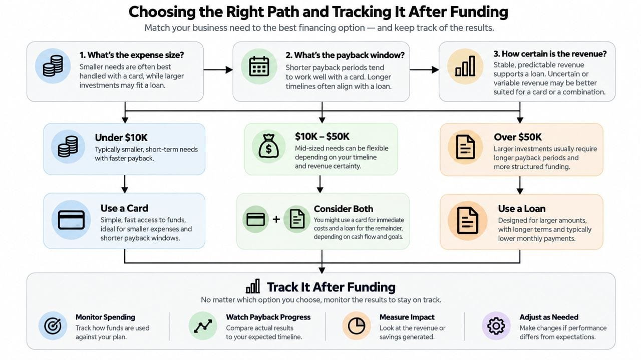 A flowchart guide comparing business loan and credit card financing options based on expenses, payback and revenue.