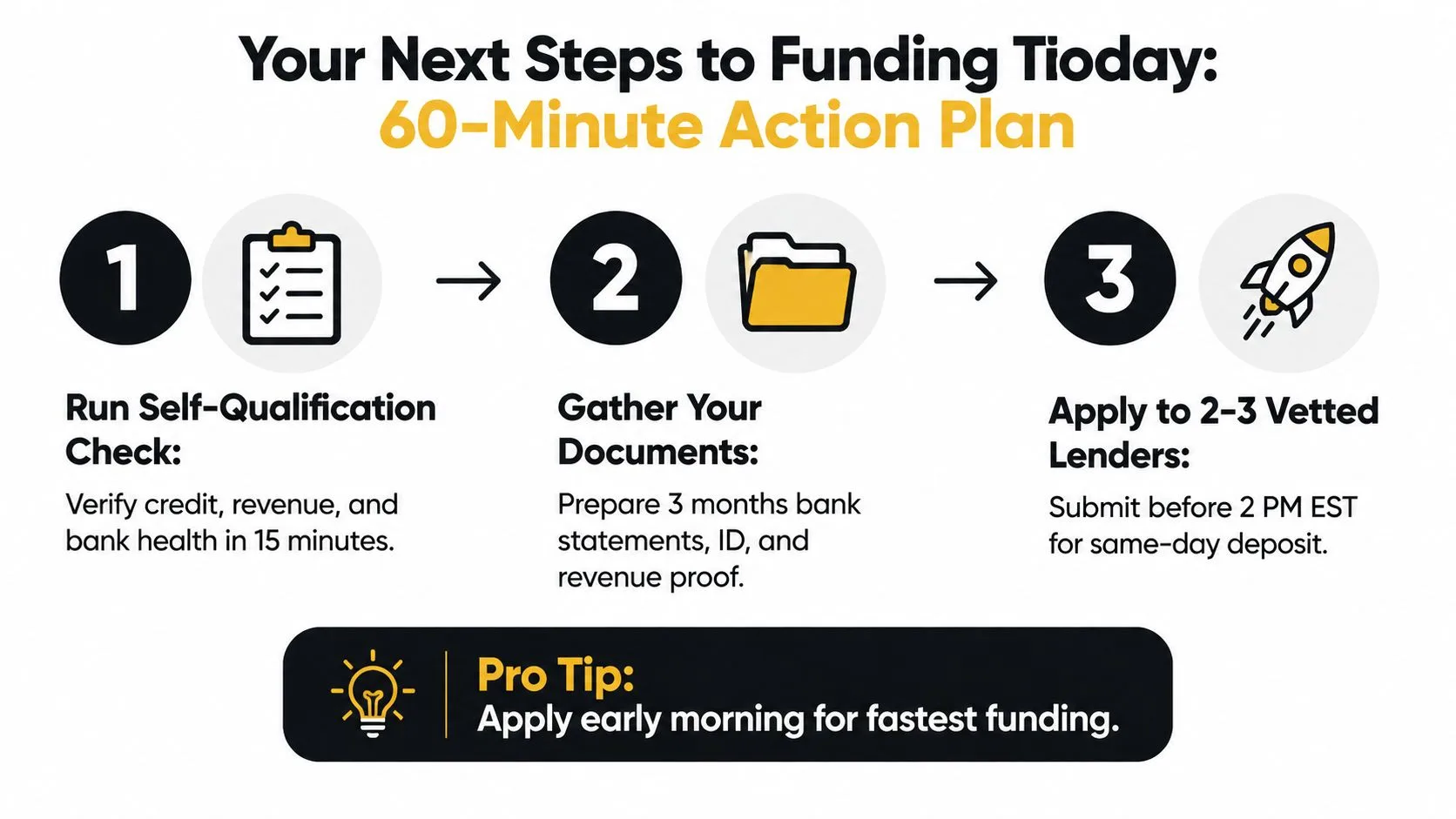 A 60-minute action plan infographic for securing business funding, showing steps to qualify, gather documents, and apply.