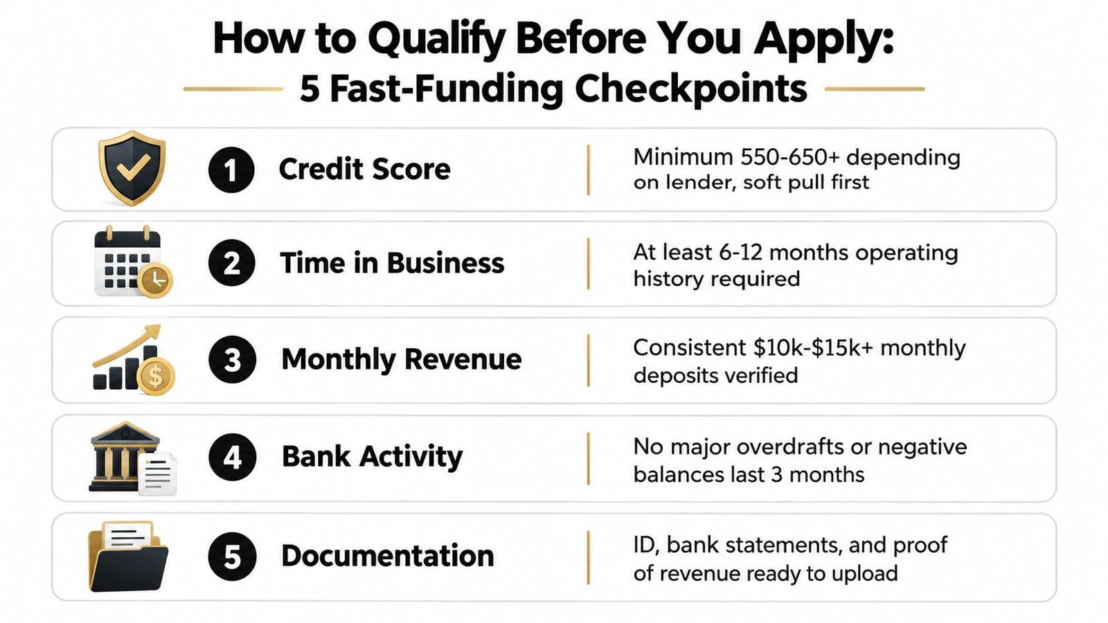 A checklist of 5 fast-funding requirements for business loans, including credit score, business age, revenue, and documentation.