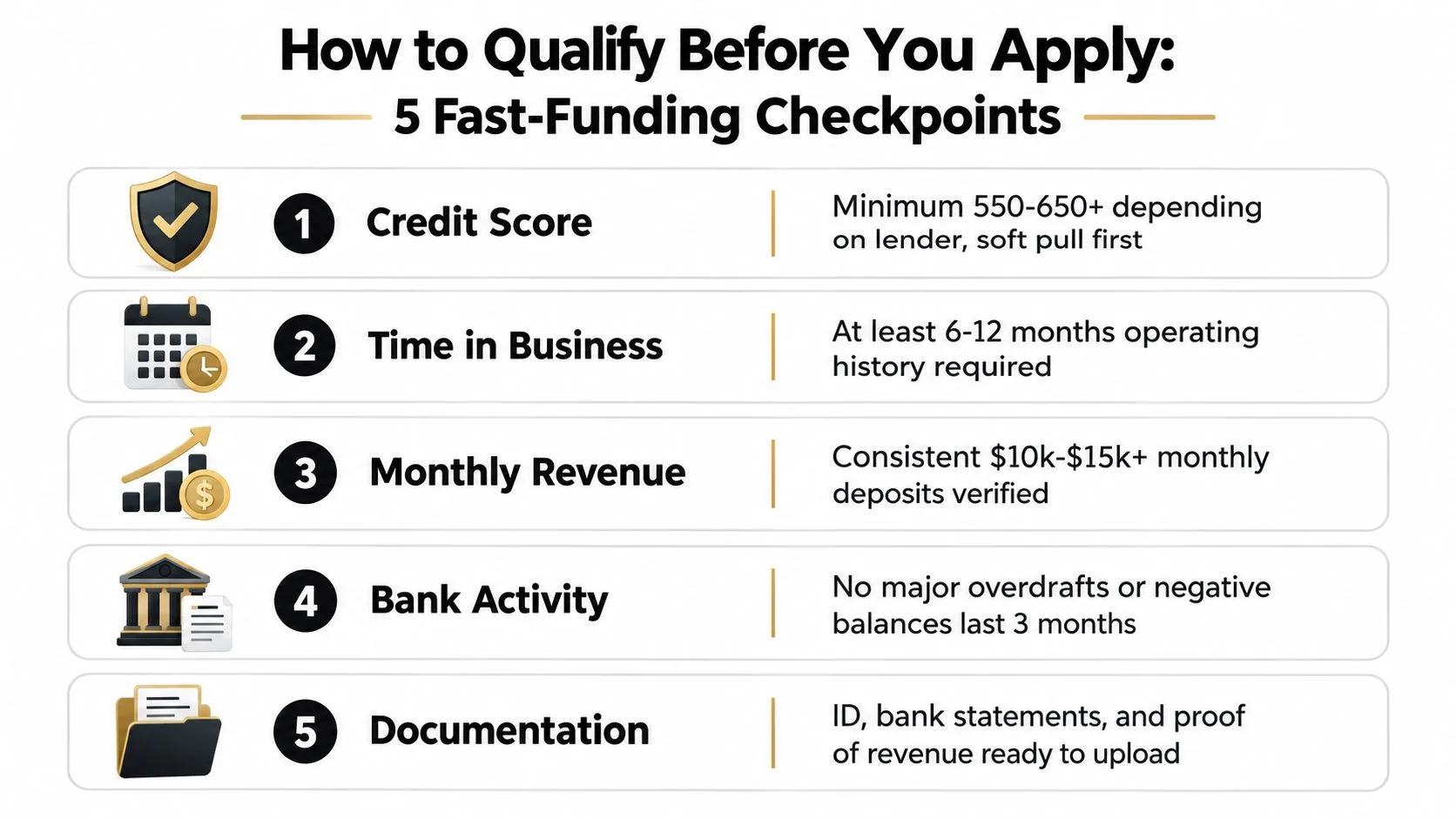 A checklist of 5 fast-funding requirements for business loans, including credit score, business age, revenue, and documentation.