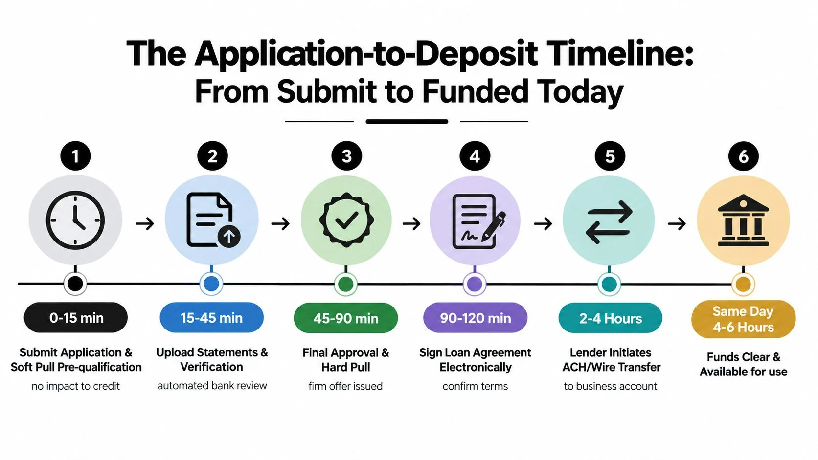 A step-by-step infographic illustrating the six stages of the business loan application to funding timeline.