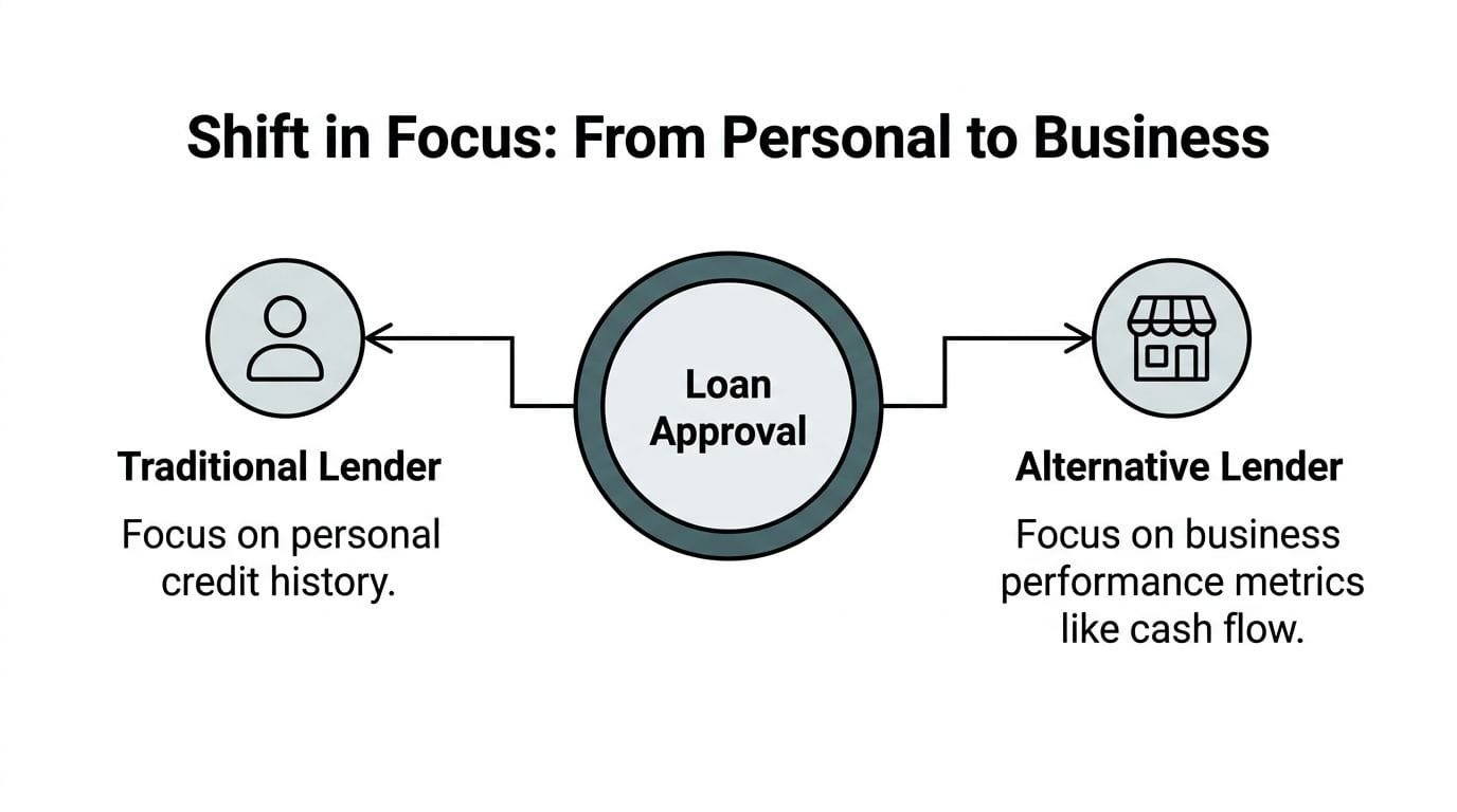 A diagram comparing loan approval methods between traditional lenders focused on personal credit and alternative lenders.