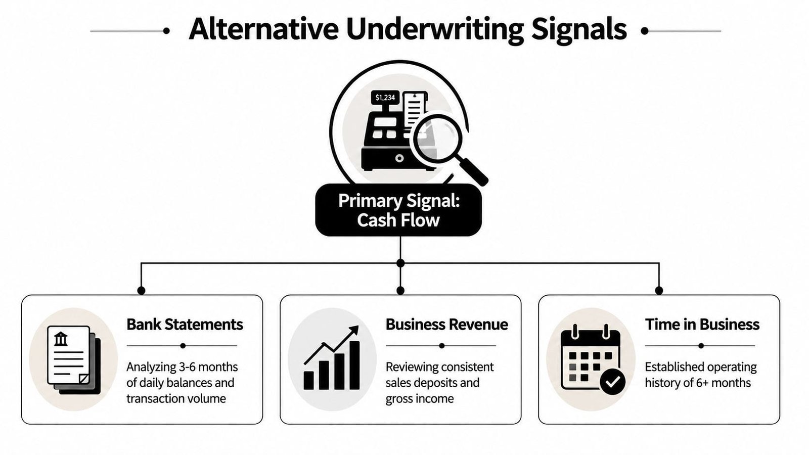 A flow chart showing alternative underwriting signals for business loans, highlighting cash flow, bank statements, and revenue.