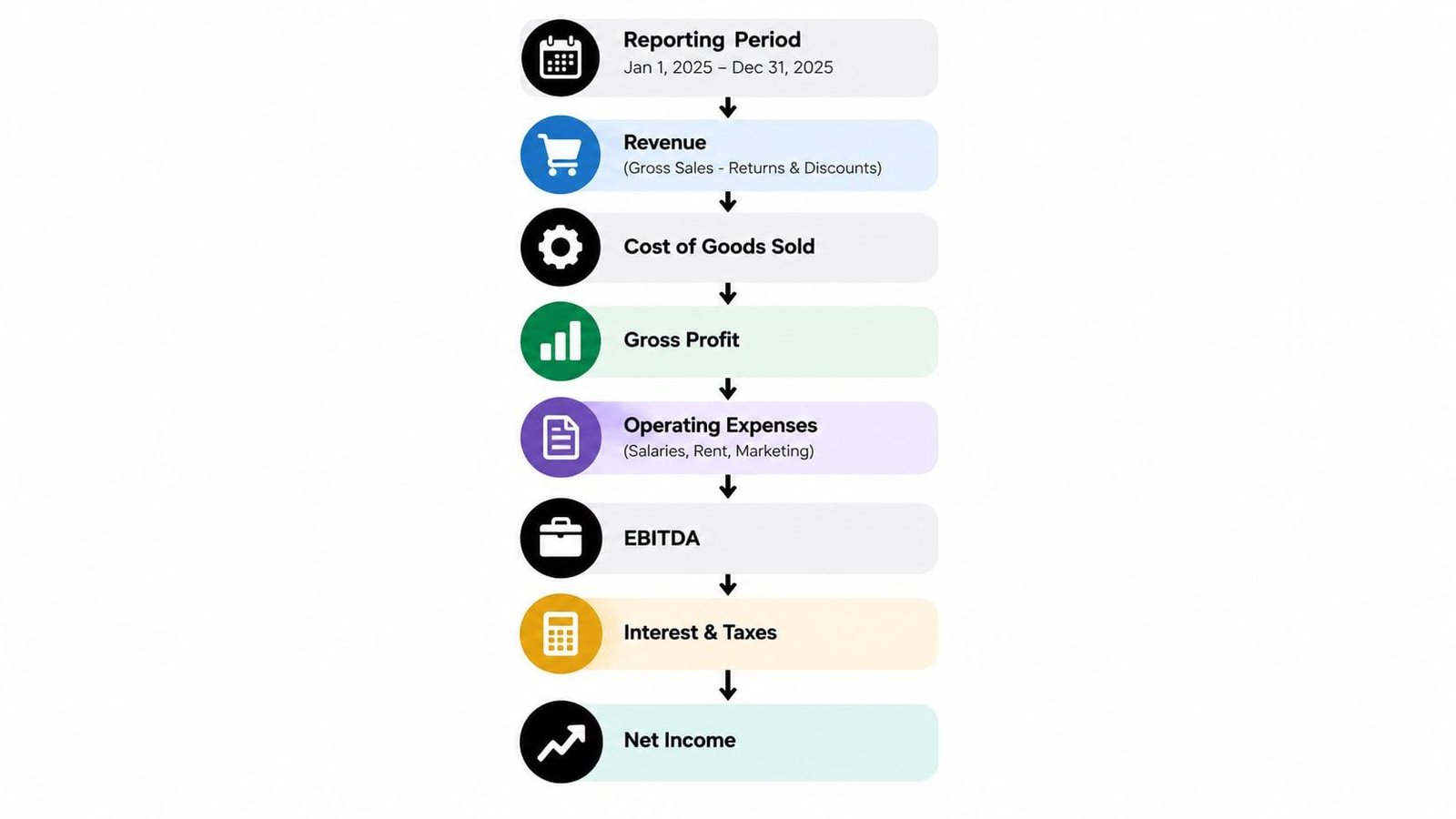 A vertical infographic flowchart displaying the steps from reporting period to net income for financial analysis.