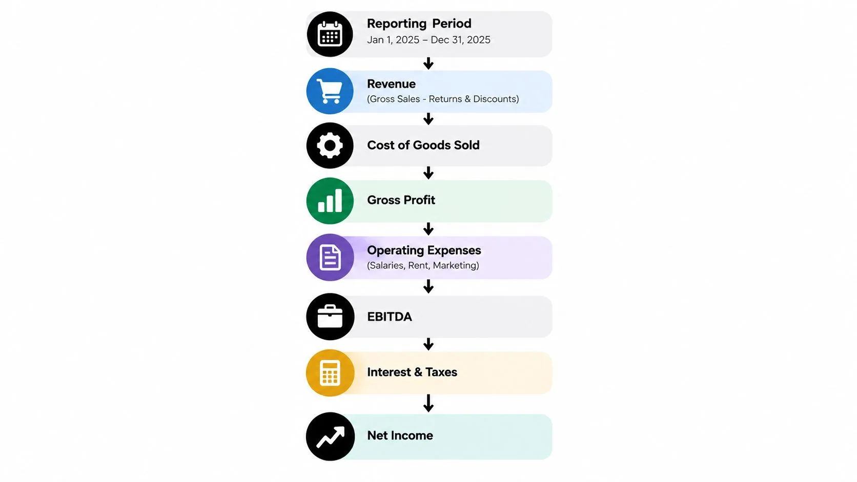A vertical infographic flowchart displaying the steps from reporting period to net income for financial analysis.