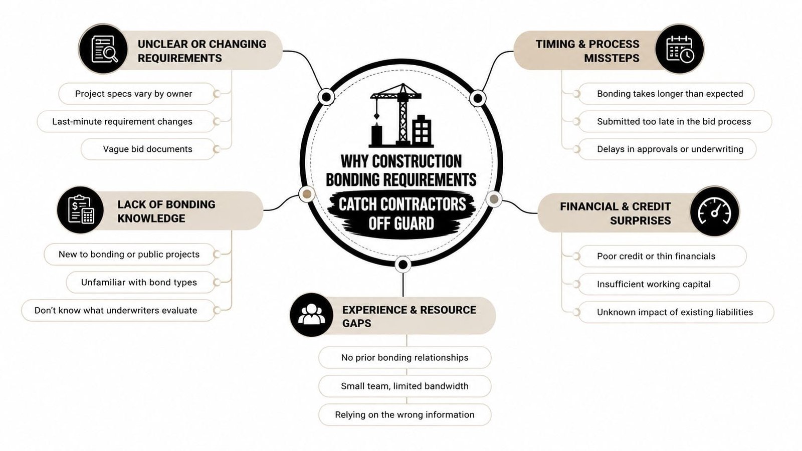 An infographic diagram outlining the common reasons why construction bonding requirements catch contractors off guard.