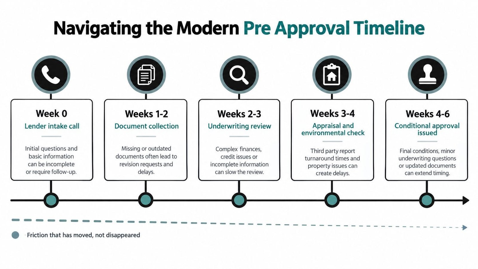 A timeline graphic showing the stages of a mortgage pre-approval process from initial call to conditional approval.