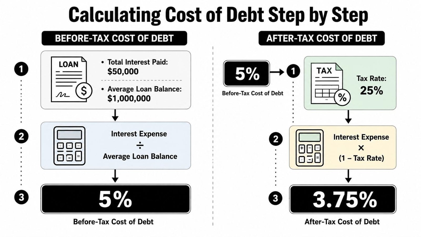 A diagram illustrating the step-by-step process for calculating the before-tax and after-tax cost of debt.