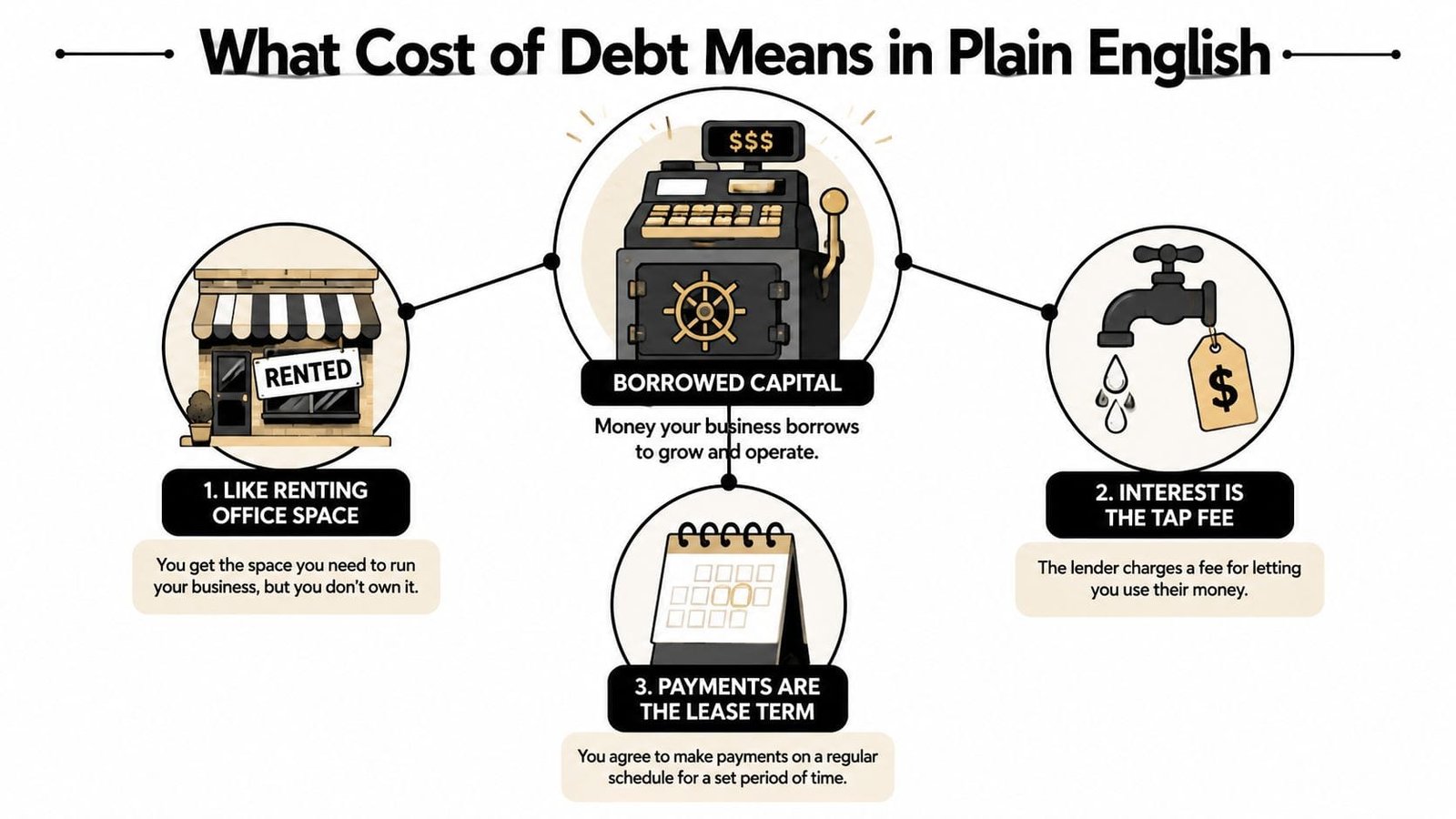 An infographic explaining the cost of debt as renting money, including interest and payment terms.