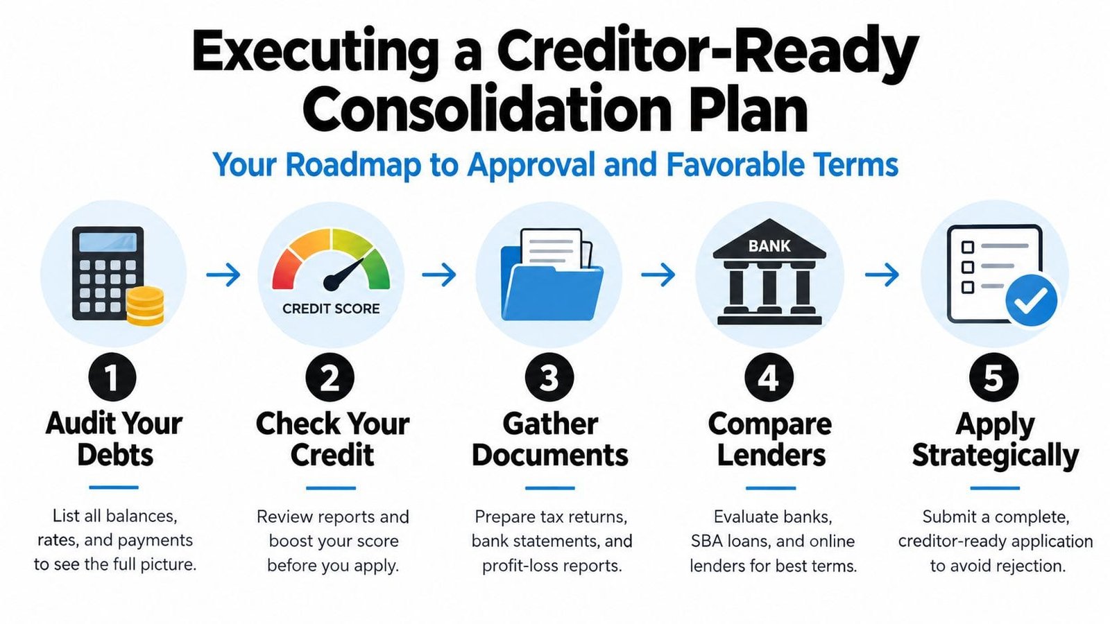 A five-step roadmap infographic for executing a creditor-ready business debt consolidation plan to secure approval.
