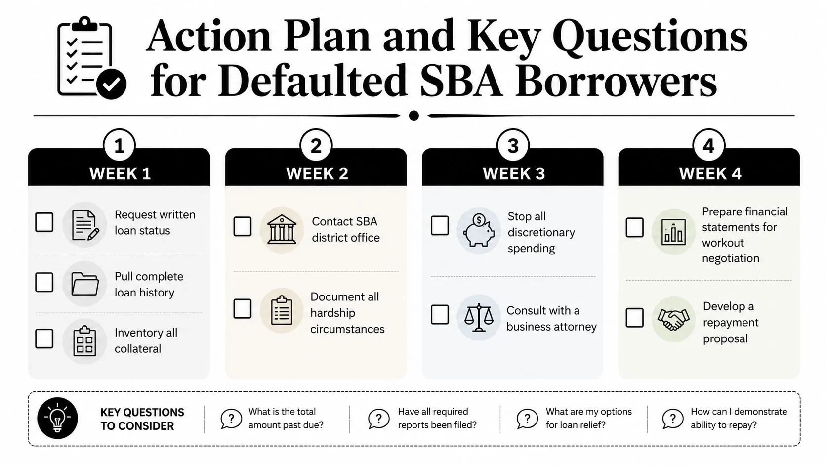 A four-week action plan infographic for defaulted SBA borrowers, outlining essential steps and key questions to consider.
