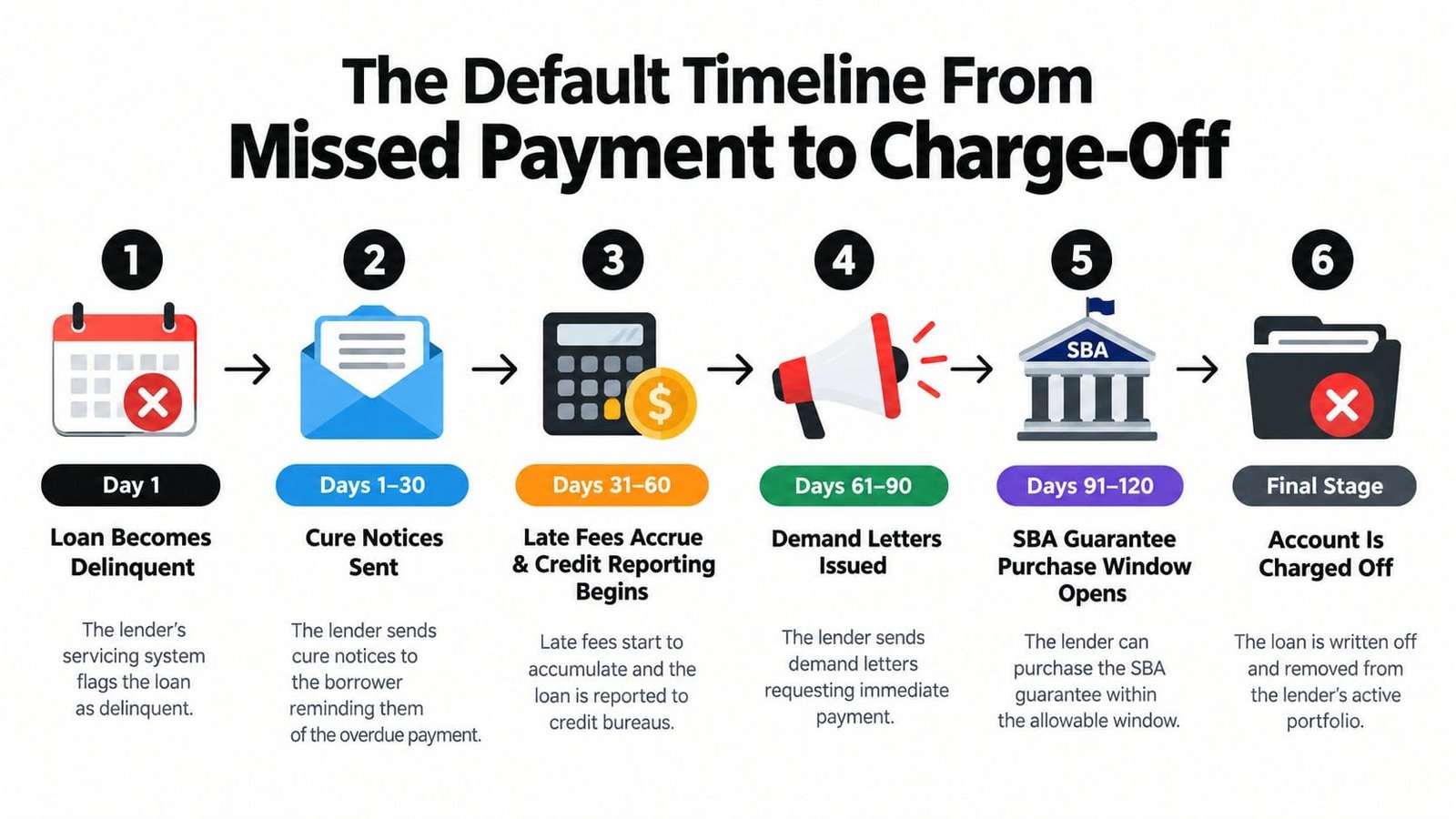 A six-step infographic showing the timeline from a missed loan payment to the final charge-off process.