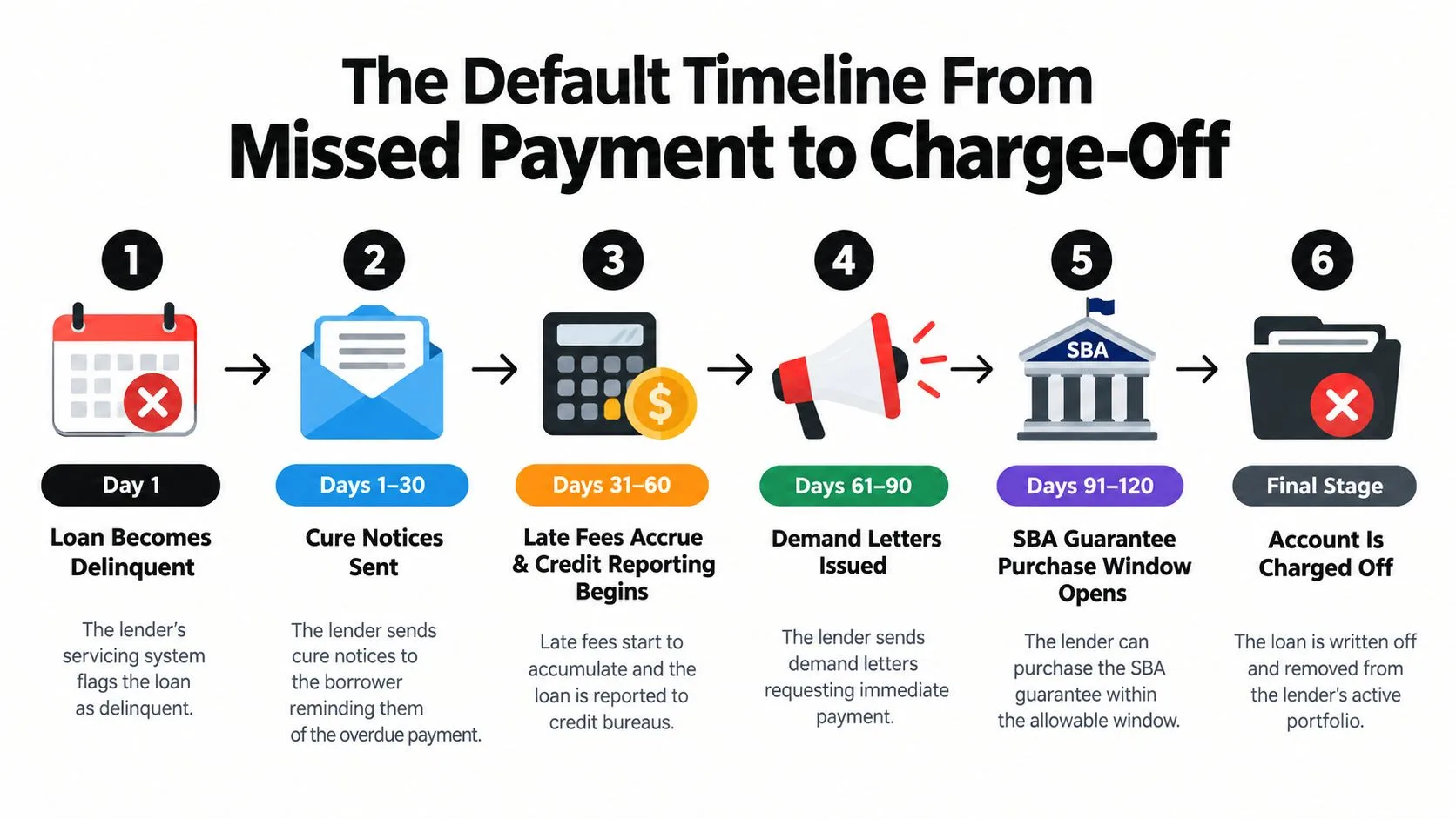 A six-step infographic showing the timeline from a missed loan payment to the final charge-off process.