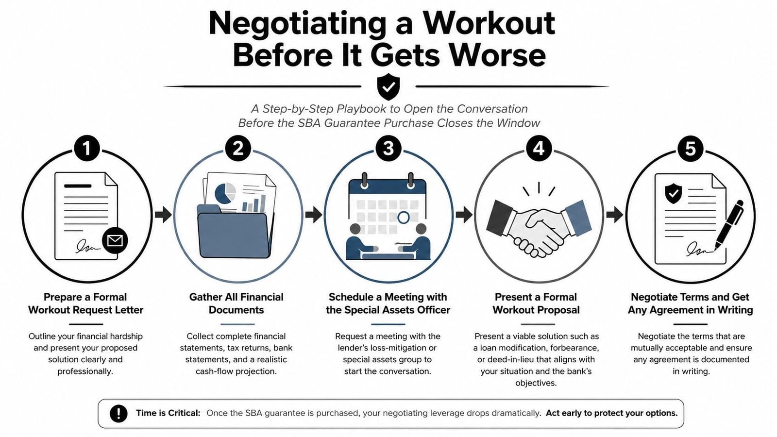 A five-step infographic showing the process of negotiating a workout for a distressed SBA loan.