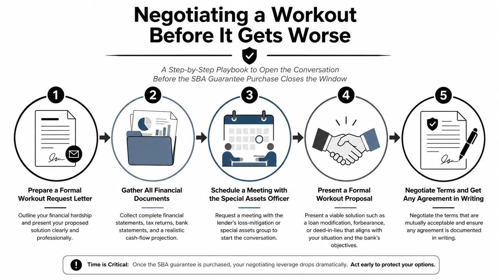 A five-step infographic showing the process of negotiating a workout for a distressed SBA loan.