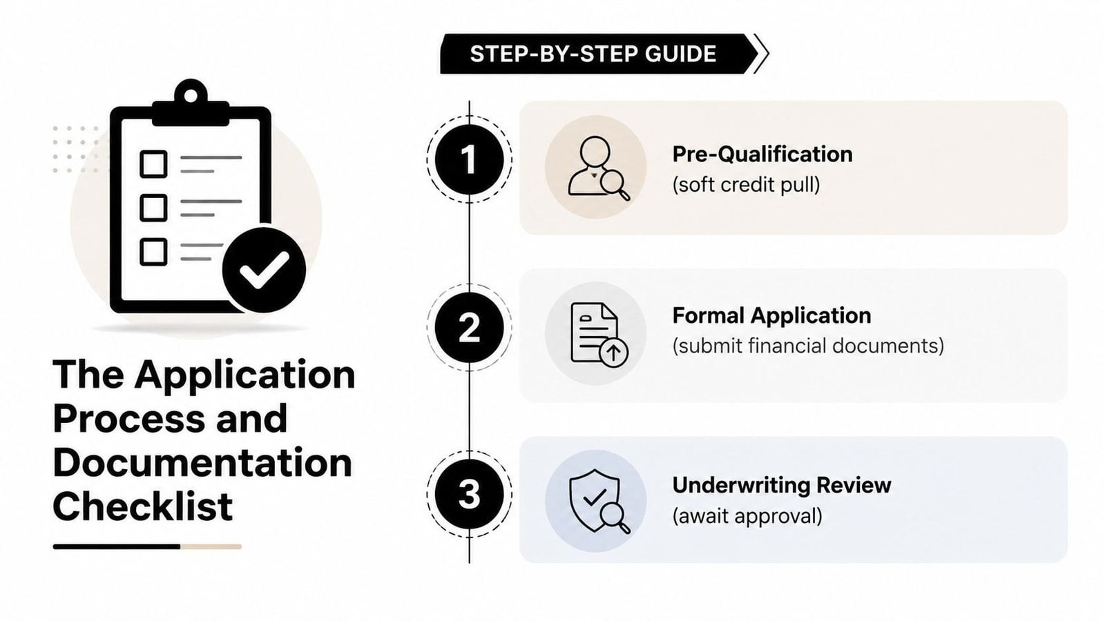A step-by-step guide showing three stages of an application process, including pre-qualification, formal application, and underwriting.