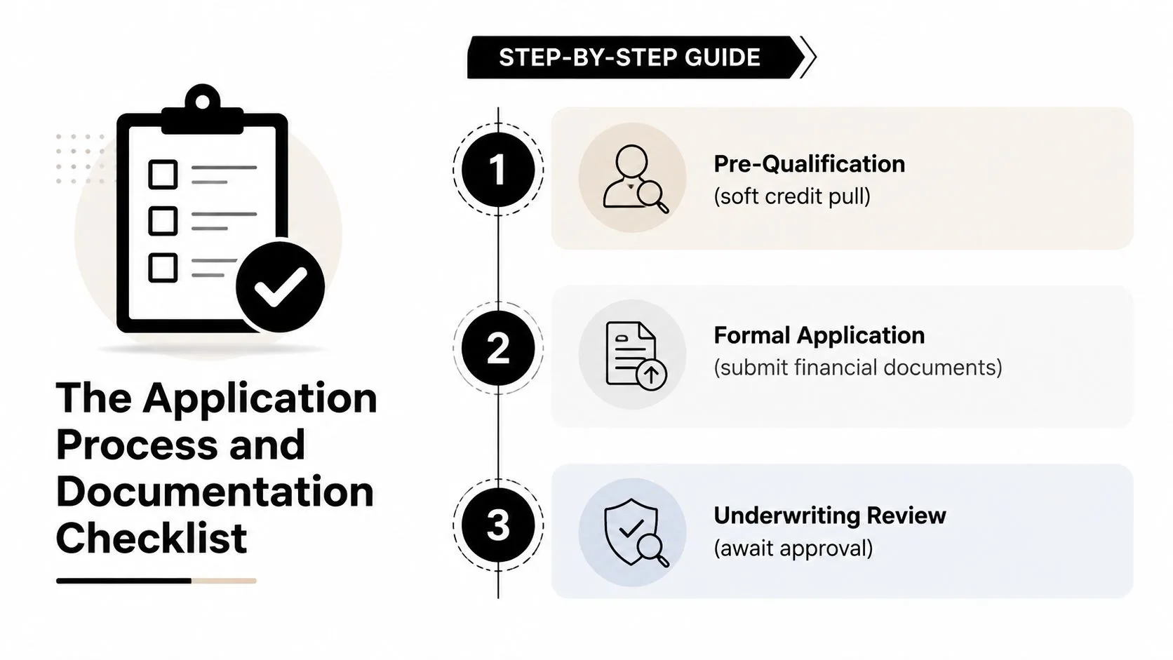 A step-by-step guide showing three stages of an application process, including pre-qualification, formal application, and underwriting.