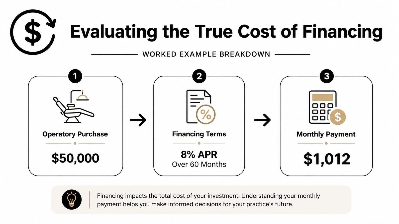 A diagram illustrating the cost of financing dental equipment with purchase price, APR, and monthly payment details.