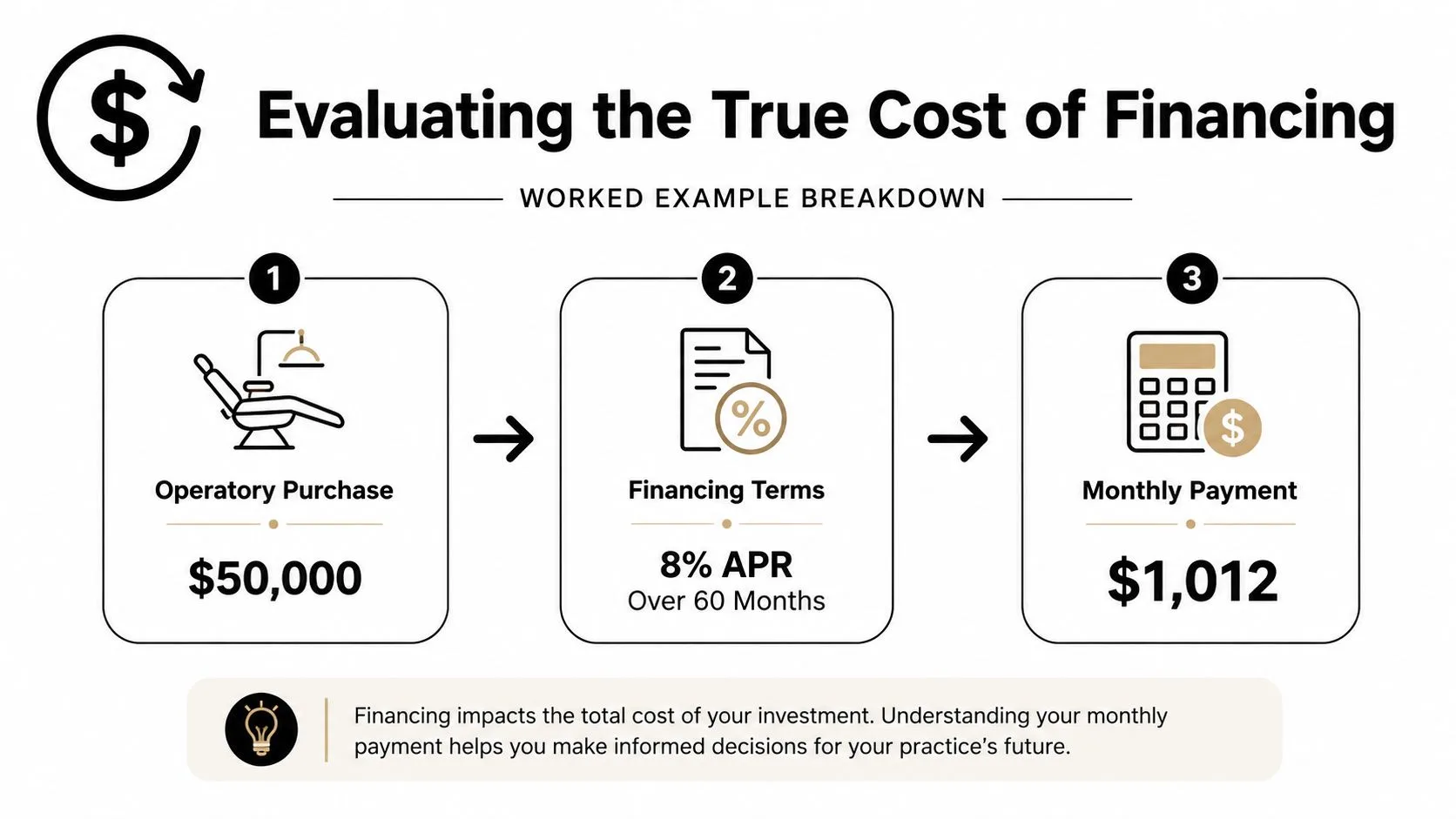 A diagram illustrating the cost of financing dental equipment with purchase price, APR, and monthly payment details.